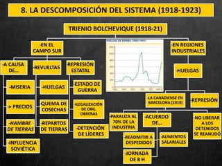 8. LA DESCOMPOSICIÓN DEL SISTEMA (1918-1923)
TRIENIO BOLCHEVIQUE (1918-21)
̶EN EL
CAMPO SUR
̶A CAUSA
DE…
̶MISERIA
̶> PRECIOS
̶HAMBRE
DE TIERRAS
̶INFLUENCIA
SOVIÉTICA
̶REVUELTAS
̶HUELGAS
̶QUEMA DE
COSECHAS
̶REPARTOS
DE TIERRAS
̶REPRESIÓN
ESTATAL
̶ESTADO DE
GUERRA
̶ILEGALIZACIÓN
DE ORG.
OBRERAS
̶DETENCIÓN
DE LÍDERES
̶EN REGIONES
INDUSTRIALES
̶HUELGAS
̶LA CANADIENSE EN
BARCELONA (1919)
̶PARALIZA AL
70% DE LA
INDUSTRIA
̶ACUERDO
DE…
̶READMITIR A
DESPEDIDOS
̶AUMENTOS
SALARIALES
̶JORNADA
DE 8 H
̶NO LIBERAR
A LOS
DETENIDOS
SE REANUDÓ
̶REPRESIÓN
 