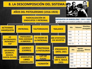 8. LA DESCOMPOSICIÓN DEL SISTEMA (1918-1923)
AÑOS DEL PISTOLERISMO (1916-1923)
RADICALIZACIÓN DE
SINDICATOS Y PATRONAL
̶ACTIVISMO
ANARQUISTA
̶VS
AUTORIDADES,
PATRONOS Y
FOP
̶SOLIDARIOS
(DURRUTI,
ASCASO,
GARCÍA OLIVER)
̶PATRONAL
̶PISTOLEROS
PARA ASESINAR
A OBREROS
̶LOCKOUT
(CIERRES)
̶SINDICATOS
LIBRES
(AMARILLOS)
AUTORIDADES
A FAVOR DE
LA PATRONAL
PROTEGÍAN
A PISTOLEROS
LEY DE
FUGAS
SOMATÉN
BALANCE
̶800 ATENTADOS
226 MUERTOS
̶PRESIDENTE
DATO, 1921
̶DIRIGENTE
CNT S. SEGUÍ,
1923.
 
