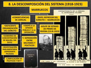 8. LA DESCOMPOSICIÓN DEL SISTEMA (1918-1923)
MARRUECOS
CONSECUENCIAS
DE ANNUAL
DEFICIENTE
ORGANIZACIÓN
DEL EJÉRCITO
CRISPÓ A LA
OPINIÓN
PÚBLICA Y A LA
OPOSICIÓN
GOBIERNO DE
CONCENTRACIÓN
DE MAURA, SIN
ÉXITO
+ SEPARACIÓN
ENTRE
MILITARES Y
POLÍTICOS
INVESTIGACIÓN
PARLAMENTARIA
(EXPEDIENTE
PICASSO)
¿IMPLICACIÓN DE
POLÍTICOS Y REY?
̶PAPEL REPRESOR DEL
EJÉRCITO + MARRUECOS
̶GOLPE DE ESTADO
DE PRIMO DE
RIVERA (13-IX-1923)
 