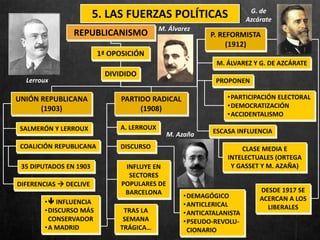 5. LAS FUERZAS POLÍTICAS
REPUBLICANISMO
1ª OPOSICIÓN
DIVIDIDO
UNIÓN REPUBLICANA
(1903)
SALMERÓN Y LERROUX
COALICIÓN REPUBLICANA
DIFERENCIAS  DECLIVE
35 DIPUTADOS EN 1903
PARTIDO RADICAL
(1908)
A. LERROUX
DISCURSO
INFLUYE EN
SECTORES
POPULARES DE
BARCELONA
• INFLUENCIA
•DISCURSO MÁS
CONSERVADOR
•A MADRID
TRAS LA
SEMANA
TRÁGICA…
•DEMAGÓGICO
•ANTICLERICAL
•ANTICATALANISTA
•PSEUDO-REVOLU-
CIONARIO
P. REFORMISTA
(1912)
M. ÁLVAREZ Y G. DE AZCÁRATE
CLASE MEDIA E
INTELECTUALES (ORTEGA
Y GASSET Y M. AZAÑA)
PROPONEN
•PARTICIPACIÓN ELECTORAL
•DEMOCRATIZACIÓN
•ACCIDENTALISMO
ESCASA INFLUENCIA
DESDE 1917 SE
ACERCAN A LOS
LIBERALES
Lerroux
M. Álvarez
G. de
Azcárate
M. Azaña
 