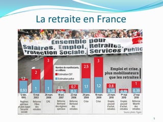 La retraite en France




                        5
 