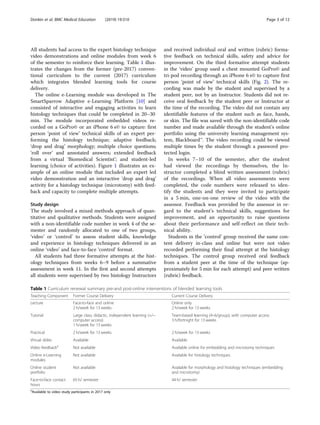 All students had access to the expert histology technique
video demonstrations and online modules from week 6
of the semester to reinforce their learning. Table 1 illus-
trates the changes from the former (pre-2017) conven-
tional curriculum to the current (2017) curriculum
which integrates blended learning tools for course
delivery.
The online e-Learning module was developed in The
SmartSparrow Adaptive e-Learning Platform [10] and
consisted of interactive and engaging activities to learn
histology techniques that could be completed in 20–30
min. The module incorporated embedded videos re-
corded on a GoPro© or an iPhone 6 s© to capture: first
person ‘point of view’ technical skills of an expert per-
forming the histology technique; adaptive feedback;
‘drop and drag’ morphology; multiple choice questions;
‘roll over’ and annotated answers; extended feedback
from a virtual ‘Biomedical Scientist’; and student-led
learning (choice of activities). Figure 1 illustrates an ex-
ample of an online module that included an expert led
video demonstration and an interactive ‘drop and drag’
activity for a histology technique (microtomy) with feed-
back and capacity to complete multiple attempts.
Study design
The study involved a mixed methods approach of quan-
titative and qualitative methods. Students were assigned
with a non-identifiable code number in week 4 of the se-
mester and randomly allocated to one of two groups,
‘video’ or ‘control’ to assess student skills, knowledge
and experience in histology techniques delivered in an
online ‘video’ and face-to-face ‘control’ format.
All students had three formative attempts at the hist-
ology techniques from weeks 6–9 before a summative
assessment in week 11. In the first and second attempts
all students were supervised by two histology Instructors
and received individual oral and written (rubric) forma-
tive feedback on technical skills, safety and advice for
improvement. On the third formative attempt students
in the ‘video’ group used a chest mounted GoPro© and
tri-pod recording through an iPhone 6 s© to capture first
person ‘point of view’ technical skills (Fig. 2). The re-
cording was made by the student and supervised by a
student peer, not by an Instructor. Students did not re-
ceive oral feedback by the student peer or Instructor at
the time of the recording. The video did not contain any
identifiable features of the student such as face, hands,
or skin. The file was saved with the non-identifiable code
number and made available through the student’s online
portfolio using the university learning management sys-
tem, Blackboard™. The video recording could be viewed
multiple times by the student through a password pro-
tected login.
In weeks 7–10 of the semester, after the student
had viewed the recordings by themselves, the In-
structor completed a blind written assessment (rubric)
of the recordings. When all video assessments were
completed, the code numbers were released to iden-
tify the students and they were invited to participate
in a 5 min, one-on-one review of the video with the
assessor. Feedback was provided by the assessor in re-
gard to the student’s technical skills, suggestions for
improvement, and an opportunity to raise questions
about their performance and self-reflect on their tech-
nical ability.
Students in the ‘control’ group received the same con-
tent delivery in-class and online but were not video
recorded performing their final attempt at the histology
techniques. The control group received oral feedback
from a student peer at the time of the technique (ap-
proximately for 5 min for each attempt) and peer written
(rubric) feedback.
Table 1 Curriculum renewal summary pre-and post-online interventions of blended learning tools
Teaching Component Former Course Delivery Current Course Delivery
Lecture Face-to-face and online
2 h/week for 13 weeks
Online only
2 h/week for 13 weeks
Tutorial Large class, didactic, independent learning (+/−
computer access)
1 h/week for 13 weeks
Team-based learning (4–6/group), with computer access
3 h/fortnight for 13 weeks
Practical 2 h/week for 13 weeks 2 h/week for 13 weeks
Virtual slides Available Available
Video feedbacka
Not available Available online for embedding and microtomy techniques
Online e-Learning
modules
Not available Available for histology techniques
Online student
portfolio
Not available Available for morphology and histology techniques (embedding
and microtomy)
Face-to-face contact
hours
65 h/ semester 44 h/ semester
a
Available to video study participants in 2017 only
Donkin et al. BMC Medical Education (2019) 19:310 Page 3 of 12
 