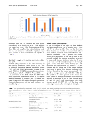 equivalent time on task recorded for both groups
(control = 0 h 44 m, video = 0 h 46 m). Those students
who viewed the expert video demonstrations of hist-
ology skills and completed the online histology mod-
ule had an improved statistically significant final
grade. Results of these assessments are reported in
Table 2.
Quantitative analysis of the practical examination and the
final grade
Students who participated in the video recording of
the histology techniques (video group) in 2017 had
an improved summative practical assessment (82.4%,
± SD 8.66) and showed a significant increase in final
grade (75.6%, ± SD 12.74), compared to those in the
‘control’ group (55.6% ± SD 24.46; P value 0.01).
In comparison to the 2016 cohort, the 2017 ‘video’
group significantly improved on average by 9.5% for the
practical assessment (P value 0.03) and 9.8% for the final
grade (P value 0.03). The statistically significant summa-
tive practical assessment and final grade results are pre-
sented in Fig. 4.
Student survey: Likert responses
Of the 28 students in the study, 19 (68% response
rate) participated in the end of semester survey (con-
trol, N = 6; video, N = 13). This was the first time
these students had enrolled in a course that utilised
video feedback or expert video demonstrations for a
practical component. Table 3 presents the student
ratings of the statements on the use of video record-
ing and feedback for histology procedures presented
by mean and standard deviation using the 5 point
Likert scale where 1 = strongly disagree to 5 = strongly
agree. There were four main themes: (1) self-
evaluation and improvement; (2) feedback; (3) peer
learning; and (4) future use. When ‘video’ students
were asked to assess their histology technique after
viewing themselves by video, approximately 75%
agreed or strongly agreed (M = 4.23, SD =1.23) that
they could do so. Three quarters of the ‘video’ stu-
dents agreed or strongly believed the video recording
provided an authentic picture of their histology skills
(M = 4.0, SD =1.47) and approximately two thirds
strongly agreed (M = 3.77, SD =1.9) that they could
make improvements after viewing their attempts.
Fig. 3 A comparison of frequency analytics of student participation in online and in-class learning activities for students in the control and
video groups
Table 2 Final grade results for the student cohort in 2017. Students who viewed the expert histology technique demonstration
videos or completed the online e-Learning module had a significant increase in final grade compared to those students who did
not
Online Tool Participation (hours:minutes) Final Grade % T value P value
Embedding video (4 min) Viewed (n = 8)
(control = 0 h 20 m; video = 0 h 15 m)
74.5 (± 7.27) 2.059 0.05
Did not view (n = 20) 62.03 (± 24.54)
Microtomy video (4 min) Viewed (n = 8)
(control = 0 h 24 m; video = 0 h 31 m)
75.25 (± 6.54) 2.279 0.03
Did not view (n = 20) 61.72 (± 24.44)
e-Learning module (21 min) Completed (n = 14)
(control = 1 h 21 m; video = 5 h 27 m)
76.7 (± 11.44) 2.838 0.01
Did not complete (n = 14) 57.25 (± 24.03)
Donkin et al. BMC Medical Education (2019) 19:310 Page 6 of 12
 