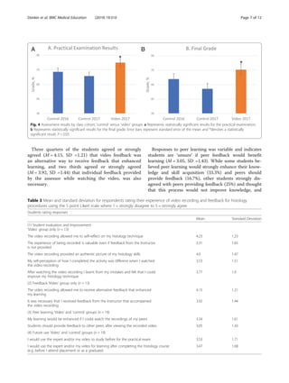 Three quarters of the students agreed or strongly
agreed (M = 4.15, SD =1.21) that video feedback was
an alternative way to receive feedback that enhanced
learning, and two thirds agreed or strongly agreed
(M = 3.92, SD =1.44) that individual feedback provided
by the assessor while watching the video, was also
necessary.
Responses to peer learning was variable and indicates
students are ‘unsure’ if peer feedback would benefit
learning (M = 3.05, SD =1.43). While some students be-
lieved peer learning would strongly enhance their know-
ledge and skill acquisition (33.3%) and peers should
provide feedback (16.7%), other students strongly dis-
agreed with peers providing feedback (25%) and thought
that this process would not improve knowledge, and
A B
Fig. 4 Assessment results by class cohort, ‘control’ versus ‘video’ groups. a Represents statistically significant results for the practical examination.
b Represents statistically significant results for the final grade. Error bars represent standard error of the mean and *denotes a statistically
significant result, P < 0.05
Table 3 Mean and standard deviation for respondents rating their experience of video recording and feedback for histology
procedures using the 5 point Likert scale where 1 = strongly disagree to 5 = strongly agree
Students rating responses
Mean Standard Deviation
(1) Student evaluation and Improvement
‘Video’ group only (n = 13)
The video recording allowed me to self-reflect on my histology technique 4.23 1.23
The experience of being recorded is valuable even if feedback from the Instructor
is not provided
3.31 1.65
The video recording provided an authentic picture of my histology skills 4.0 1.47
My self-perception of how I completed the activity was different when I watched
the video recording
3.53 1.51
After watching the video recording I learnt from my mistakes and felt that I could
improve my histology technique
3.77 1.9
(2) Feedback ‘Video’ group only (n = 13)
The video recording allowed me to receive alternative feedback that enhanced
my learning
4.15 1.21
It was necessary that I received feedback from the Instructor that accompanied
the video recording
3.92 1.44
(3) Peer learning ‘Video’ and ‘control’ groups (n = 19)
My learning would be enhanced if I could watch the recordings of my peers 3.34 1.61
Students should provide feedback to other peers after viewing the recorded video 3.05 1.43
(4) Future use ‘Video’ and ‘control’ groups (n = 19)
I would use the expert and/or my video to study before for the practical exam 3.53 1.71
I would use the expert and/or my video for learning after completing the histology course
(e.g. before I attend placement or as a graduate)
3.47 1.68
Donkin et al. BMC Medical Education (2019) 19:310 Page 7 of 12
 