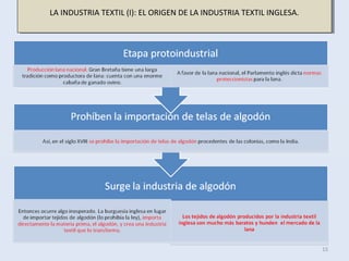 15
LA INDUSTRIA TEXTIL (I): EL ORIGEN DE LA INDUSTRIA TEXTIL INGLESA.LA INDUSTRIA TEXTIL (I): EL ORIGEN DE LA INDUSTRIA TEXTIL INGLESA.
 