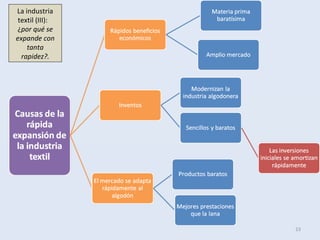 23
La industria
textil (III):
¿por qué se
expande con
tanta
rapidez?.
 