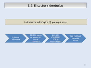 3.2. El sector siderúrgico3.2. El sector siderúrgico
24
La industria siderúrgica (I): para qué sirve.
 