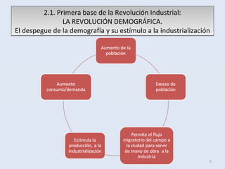 2.1. Primera base de la Revolución Industrial:
LA REVOLUCIÓN DEMOGRÁFICA.
El despegue de la demografía y su estímulo a la industrialización
2.1. Primera base de la Revolución Industrial:
LA REVOLUCIÓN DEMOGRÁFICA.
El despegue de la demografía y su estímulo a la industrialización
5
 