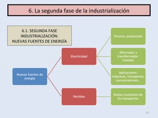53
6. La segunda fase de la industrialización
6.1. SEGUNDA FASE
INDUSTRIALIZACIÓN:
NUEVAS FUENTES DE ENERGÍA
 
