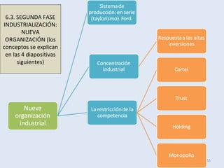 55
6.3. SEGUNDA FASE
INDUSTRIALIZACIÓN:
NUEVA
ORGANIZACIÓN (los
conceptos se explican
en las 4 diapositivas
siguientes)
 