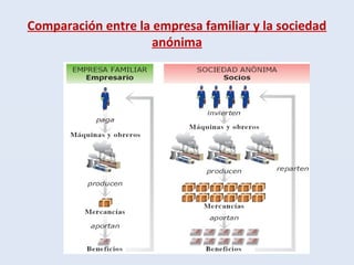 Comparación entre la empresa familiar y la sociedad
anónima
 