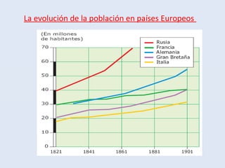 La evolución de la población en países Europeos
 