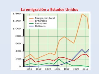 La emigración a Estados Unidos
 