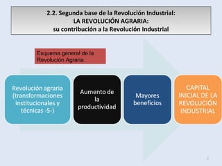 2.2. Segunda base de la Revolución Industrial:
LA REVOLUCIÓN AGRARIA:
su contribución a la Revolución Industrial
2.2. Segunda base de la Revolución Industrial:
LA REVOLUCIÓN AGRARIA:
su contribución a la Revolución Industrial
7
Esquema general de la
Revolución Agraria.
 