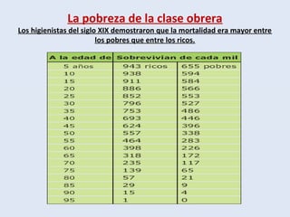 La pobreza de la clase obrera
Los higienistas del siglo XIX demostraron que la mortalidad era mayor entre
los pobres que entre los ricos.
 