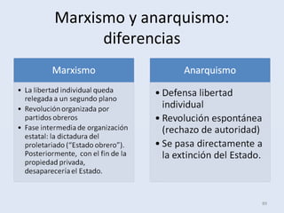 Marxismo y anarquismo:
diferencias
89
 