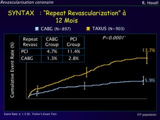 La revascularisation chirurgicale | PPTX