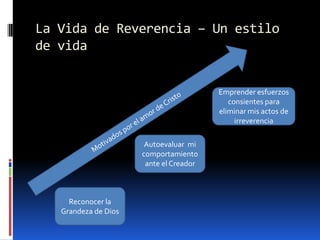 La Vida de Reverencia – Un estilo de vidaEmprender esfuerzos consientes para eliminar mis actos de irreverenciaMotivados por el amor de CristoAutoevaluar  mi comportamiento ante el CreadorReconocer la Grandeza de Dios