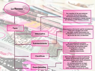 La Revista
                                   Son aquellas en las que podemos
                                     encontrar temas de los cuales
                                   se conoce muy poca información,
                               temas que se desconocen o temas nuevos
                                 que apenas se están dando a conocer.




 Tipos                         Encontramos información que no necesitamos
                                      saber pero de algún otro modo
                                     son útiles, temas relacionados con
               Informativa        la actualidad del mundo de la farándula,
                                     del mundo del cine y la televisión.




             Entretenimiento        Es una publicación periódica
                                  que publica artículos científicos y/o
                                   información de actualidad sobre
                                      investigación y desarrollo
                                         acerca de un campo
                                        científico determinado.
                                                    .

               Científicas       Está enfocada en un tema en particular,
                                  siendo los contenidos de gran ayuda
                               para personas que están dentro del gremio
                                            meta de la revista.
                                     Por tal especialización se logra
                                    mejores resultados, ya que esto
                                       hace llegar a tener expertos
             Especializadas       como redactores y autores de notas.
 