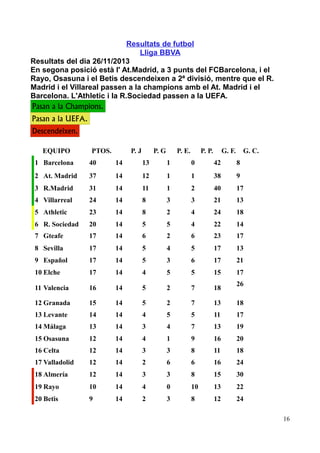 Resultats de futbol
Lliga BBVA
Resultats del dia 26/11/2013
En segona posició està l' At.Madrid, a 3 punts del FCBarcelona, i el
Rayo, Osasuna i el Betis descendeixen a 2ª divisió, mentre que el R.
Madrid i el Villareal passen a la champions amb el At. Madrid i el
Barcelona. L'Athletic i la R.Sociedad passen a la UEFA.
Pasan a la Champions.
Pasan a la UEFA.
Descendeixen.
EQUIPO

PTOS.

P. J

P. G

P. E.

P. P.

G. F.

G. C.

1 Barcelona

40

14

13

1

0

42

8

2 At. Madrid

37

14

12

1

1

38

9

3 R.Madrid

31

14

11

1

2

40

17

4 Villarreal

24

14

8

3

3

21

13

5 Athletic

23

14

8

2

4

24

18

6 R. Sociedad

20

14

5

5

4

22

14

7 Gteafe

17

14

6

2

6

23

17

8 Sevilla

17

14

5

4

5

17

13

9 Español

17

14

5

3

6

17

21

10 Elche

17

14

4

5

5

15

17

11 Valencia

16

14

5

2

7

18

12 Granada

15

14

5

2

7

13

18

13 Levante

14

14

4

5

5

11

17

14 Málaga

13

14

3

4

7

13

19

15 Osasuna

12

14

4

1

9

16

20

16 Celta

12

14

3

3

8

11

18

17 Valladolid

12

14

2

6

6

16

24

18 Almería

12

14

3

3

8

15

30

19 Rayo

10

14

4

0

10

13

22

20 Betis

9

14

2

3

8

12

24

26

16

 