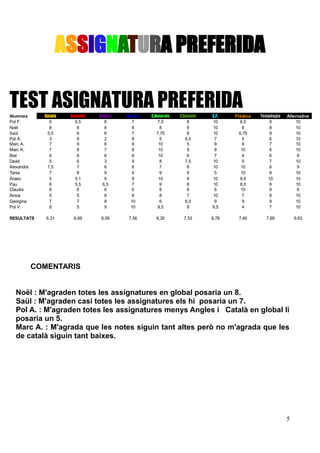 ASSIGNATURA PREFERIDA
TEST ASIGNATURA PREFERIDA
Català
6
8
5,5
3
7
7
6
5
7,5
7
5
6
8
5
7
8

Alumnes
Pol F.
Noël
Saül
Pol A.
Marc A.
Marc K.
Biel
David
Alexandra
Tania
Álvaro
Pau
Claudia
Ainoa
Georgina
Pol V.
RESULTATS

Castellà
6,5
8
6
9
9
8
6
6
7
8
5,1
5,5
6
5
7
5

Anglès
6
8
6
2
6
7
6
3
6
9
9
6,5
6
8
8
9

Mates
7
8
7
8
9
8
6
9
6
4
8
7
6
8
10
10

C.Naturals
7,5
8
7,75
5
10
10
10
8
7
9
10
9
8
8
6
9,5

C.Socials
8
9
8
6,5
5
9
6
7,5
8
9
9
8
6
7
6,5
8

E.F.
10
10
10
7
9
8
7
10
10
5
10
10
6
10
9
9,5

Plàstica
6,5
8
6,75
5
8
10
4
5
10
10
9,9
8,5
10
7
9
4

Tecnologia
9
8
9
6
7
6
6
7
6
8
10
8
9
8
9
7

Alternativa
10
10
10
10
10
10
9
10
9
10
10
10
6
10
10
10

6,31

6,69

6,59

7,56

8,30

7,53

8,78

7,60

7,69

9,63

COMENTARIS
Noël : M'agraden totes les assignatures en global posaria un 8.
Saül : M'agraden casi totes les assignatures els hi posaria un 7.
Pol A. : M'agraden totes les assignatures menys Angles i Català en global li
posaria un 5.
Marc A. : M'agrada que les notes siguin tant altes però no m'agrada que les
de català siguin tant baixes.

5

 