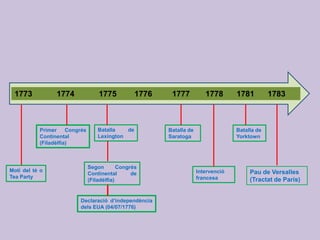 1773 1774 1775 1776 1777 1778 1781 1783
Motí del té o
Tea Party
Primer Congrés
Continental
(Filadèlfia)
Batalla de
Lexington
Segon Congrés
Continental de
(Filadèlfia)
Batalla de
Saratoga
Batalla de
Yorktown
Pau de Versalles
(Tractat de París)
Intervenció
francesa
Declaració d’independència
dels EUA (04/07/1776)
 