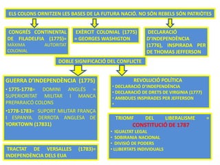 ELS COLONS ORNITZEN LES BASES DE LA FUTURA NACIÓ. NO SÓN REBELS SÓN PATRIÒTES
CONGRÉS CONTINENTAL
DE FILADELFIA (1775)=
MÀXIMA AUTORITAT
COLONIAL
EXÈRCIT COLONIAL (1775)
= GEORGES WASHIGTON
DECLARACIÓ
D’INDEPENDÈNCIA
(1776), INSPIRADA PER
DE THOMAS JEFFERSON
DOBLE SIGNIFICACIÓ DEL CONFLICTE
GUERRA D’INDEPENDÈNCIA (1775)
• 1775-1778= DOMINI ANGLÉS =
SUPERIORITAT MILITAR I MANCA
PREPARAICÓ COLONS
•1778-1783= SUPORT MILITAR FRANÇA
I ESPANYA. DERROTA ANGLESA DE
YORKTOWN (17831)
REVOLUCIÓ POLÍTICA
• DECLARACIÓ D’INDEPENDÈNCIA
• DECLARACIÓ DE DRETS DE VIRGINIA (1777)
• AMBDUES INSPIRADES PER JEFFERSON
•
TRACTAT DE VERSALLES (1783)=
INDEPENDÈNCIA DELS EUA
TRIOMF DEL LIBERALISME =
CONSTITUCIÓ DE 1787
• IGUALTAT LEGAL
• SOBIRANIA NACIONAL
• DIVISIÓ DE PODERS
• LLIBERTATS INDIVIDUALS
 
