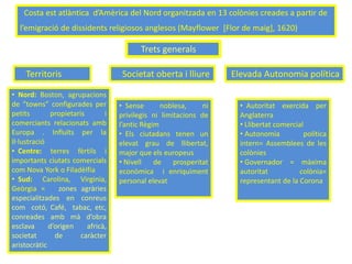Costa est atlàntica d’Amèrica del Nord organitzada en 13 colònies creades a partir de
l’emigració de dissidents religiosos anglesos (Mayflower [Flor de maig], 1620)
Trets generals
Territoris Societat oberta i lliure Elevada Autonomia política
• Nord: Boston, agrupacions
de “towns” configurades per
petits propietaris i
comerciants relacionats amb
Europa . Influïts per la
Il·lustració
• Centre: terres fèrtils i
importants ciutats comercials
com Nova York o Filadèlfia
• Sud: Carolina, Virginia,
Geòrgia = zones agràries
especialitzades en conreus
com cotó, Café, tabac, etc,
conreades amb mà d’obra
esclava d’origen africà,
societat de caràcter
aristocràtic
• Sense noblesa, ni
privilegis ni limitacions de
l’antic Règim
• Els ciutadans tenen un
elevat grau de llibertat,
major que els europeus
• Nivell de prosperitat
econòmica i enriquiment
personal elevat
• Autoritat exercida per
Anglaterra
• Llibertat comercial
• Autonomia política
intern= Assemblees de les
colònies
• Governador = màxima
autoritat colònia=
representant de la Corona
 