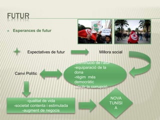 FUTUR
 Esperances de futur
Expectatives de futur Millora social
-disminució de l’atur
-equiparació de la
dona
-règim més
democràtic
-abolir la corrupció
Canvi Polític
-qualitat de vida
-societat contenta i estimulada
-augment de negocis
NOVA
TUNÍSI
A
 