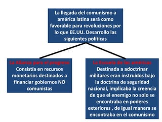 La llegada del comunismo a américa latina será como favorable para revoluciones por lo que EE.UU. Desarrollo las siguientes políticas La Alianza para el progresoConsistía en recursos monetarios destinados a financiar gobiernos NO comunistasLa Escuela de las américasDestinada a adoctrinar militares eran instruidos bajo la doctrina de seguridad nacional, implicaba la creencia de que el enemigo no solo se encontraba en poderes exteriores , de igual manera se encontraba en el comunismo 