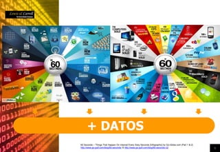 9
+ DATOS
+ DATOS
60 Seconds – Things That Happen On Internet Every Sixty Seconds [Infographic] by Go-Globe.com (Part 1 & 2)
http://www.go-gulf.com/blog/60-seconds/ & http://www.go-gulf.com/blog/60-seconds-v2/
 