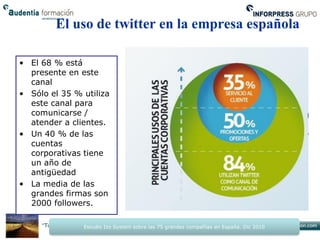 El uso de twitter en la empresa española

• El 68 % está
  presente en este
  canal
• Sólo el 35 % utiliza
  este canal para
  comunicarse /
  atender a clientes.
• Un 40 % de las
  cuentas
  corporativas tiene
  un año de
  antigüedad
• La media de las
  grandes firmas son
  2000 followers.

               Estudio Izo System sobre las 75 grandes compañías en España. Dic 2010
 