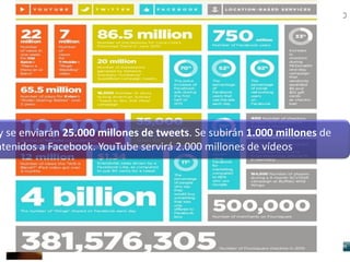 y se enviarán 25.000 millones de tweets. Se subirán 1.000 millones de
ntenidos a Facebook. YouTube servirá 2.000 millones de vídeos
 
