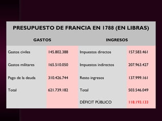PRESUPUESTO DE FRANCIA EN 1788 (EN LIBRAS)
GASTOS INGRESOS
Gastos civiles   145.802.388 Impuestos directos 157.583.461
Gastos militares 165.510.050 Impuestos indirectos 207.963.427
Pago de la deuda  310.426.744 Resto ingresos 137.999.161
Total 621.739.182 Total 503.546.049
    DÉFICIT PÚBLICO 118.193.133
 