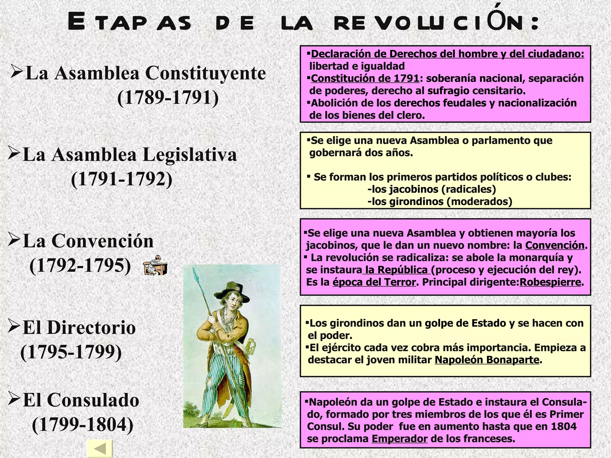 Etapas de la revolución: La Asamblea Constituyente (1789-1791) La Asamblea Legislativa (1791-1792) La Convención (1792-1795) El Directorio (1795-1799) Declaración de Derechos del hombre y del ciudadano : libertad e igualdad Constitución  de 1791 :  soberanía nacional , separación de poderes, derecho al  sufragio  censitario . Abolición de los  derechos feudales  y  nacionalización   de los bienes del clero. Se elige una nueva Asamblea o parlamento que  gobernará dos años. Se forman los primeros partidos políticos o clubes: -los  jacobinos  (radicales) -los  girondinos  (moderados) Se elige una nueva Asamblea y obtienen mayoría los jacobinos, que le dan un nuevo nombre: la  Convención . La revolución se radicaliza: se abole la monarquía y se instaura   la República   (proceso y ejecución del rey). Es la  época del Terror . Principal dirigente: Robespierre . Los girondinos dan un  golpe de Estado  y se hacen con el poder. El ejército cada vez cobra más importancia. Empieza a destacar el joven militar  Napoleón Bonaparte . El Consulado (1799-1804) Napoleón da un golpe de Estado e instaura el Consula- do, formado por tres miembros de los que él es Primer Consul. Su poder  fue en aumento hasta que en 1804  se proclama  Emperador  de los franceses. 