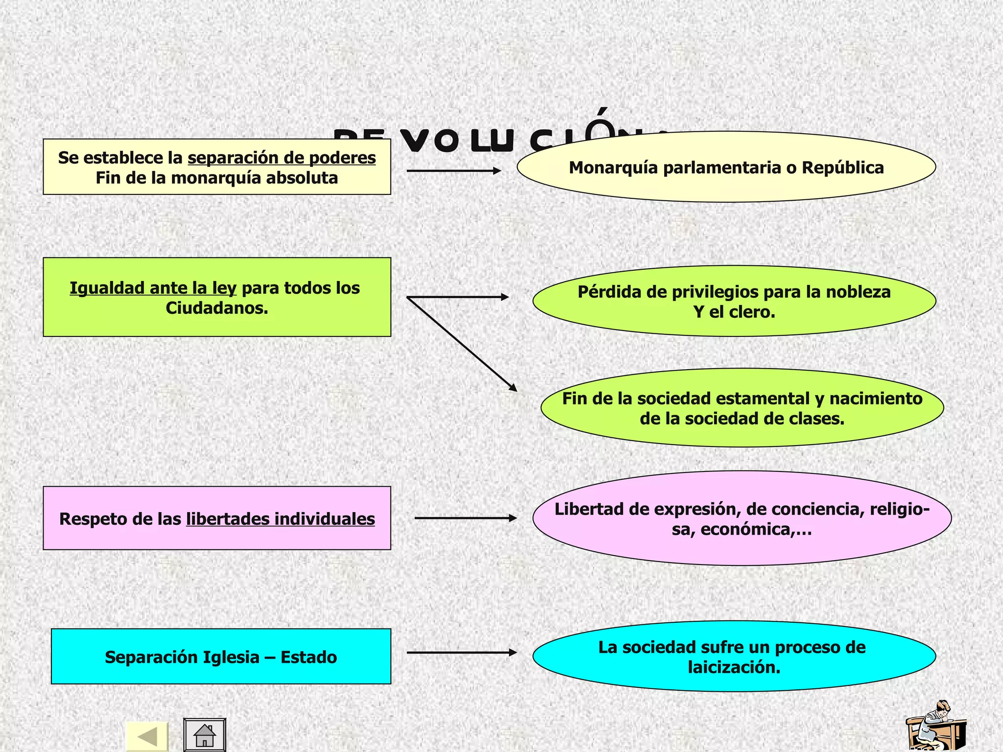 Consecuencias de la revolución: Se establece la  separación de poderes Fin de la monarquía absoluta Monarquía parlamentaria o República Igualdad ante la ley  para todos los  Ciudadanos. Pérdida de privilegios para la nobleza Y el clero. Respeto de las  libertades individuales Libertad de expresión, de conciencia, religio- sa, económica,… Fin de la sociedad estamental y nacimiento de la sociedad de clases. Separación Iglesia – Estado La sociedad sufre un proceso de  laicización. 