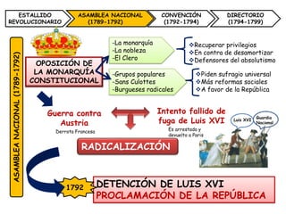 ESTALLIDO                                  ASAMBLEA NACIONAL            CONVENCIÓN              DIRECTORIO
REVOLUCIONARIO                                   (1789-1792)                (1792-1794)            (1794-1799)


                                                          -La monarquía               Recuperar privilegios
                                                          -La nobleza                 En contra de desamortizar
ASAMBLEA NACIONAL (1789-1792)




                                                          -El Clero                   Defensores del absolutismo
                                 OPOSICIÓN DE
                                 LA MONARQUÍA             -Grupos populares              Piden sufragio universal
                                CONSTITUCIONAL            -Sans Culottes                 Más reformas sociales
                                                          -Burgueses radicales           A favor de la República


                                   Guerra contra                          Intento fallido de
                                                                          fuga de Luis XVI
                                                                                                                Guardia
                                      Austria
                                                                                                     Luis XVI
                                                                                                                Nacional

                                     Derrota Francesa                        Es arrestado y
                                                                             devuelto a Paris

                                               RADICALIZACIÓN



                                         1792           DETENCIÓN DE LUIS XVI
                                                        PROCLAMACIÓN DE LA REPÚBLICA
 