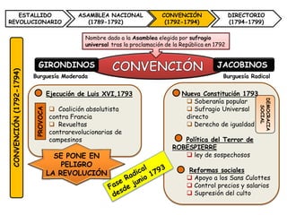 ESTALLIDO                                ASAMBLEA NACIONAL              CONVENCIÓN                  DIRECTORIO
REVOLUCIONARIO                                 (1789-1792)                  (1792-1794)                (1794-1799)

                                              Nombre dado a la Asamblea elegida por sufragio
                                              universal tras la proclamación de la República en 1792


                           GIRONDINOS                                                           JACOBINOS
CONVENCIÓN (1792-1794)




                         Burguesía Moderada                                                        Burguesía Radical


                                   Ejecución de Luis XVI,1793                      Nueva Constitución 1793
                                                                                     Soberanía popular




                                                                                                                DEMOCRACIA
                                    Coalición absolutista                           Sufragio Universal




                                                                                                                  SOCIAL
                         PROVOCA




                                   contra Francia                                   directo
                                    Revueltas                                       Derecho de igualdad
                                   contrarevolucionarias de
                                   campesinos                                     Política del Terror de
                                                                               ROBESPIERRE
                                     SE PONE EN                                    ley de sospechosos
                                       PELIGRO
                                                                                     Reformas sociales
                                   LA REVOLUCIÓN
                                                                                      Apoyo a los Sans Culottes
                                                                                      Control precios y salarios
                                                                                      Supresión del culto
 