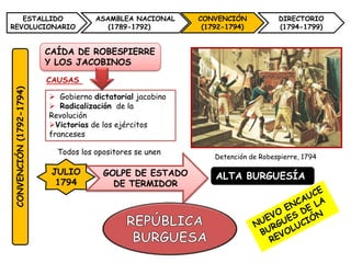 ESTALLIDO                         ASAMBLEA NACIONAL     CONVENCIÓN            DIRECTORIO
REVOLUCIONARIO                          (1789-1792)         (1792-1794)          (1794-1799)


                         CAÍDA DE ROBESPIERRE
                         Y LOS JACOBINOS

                         CAUSAS
CONVENCIÓN (1792-1794)




                          Gobierno dictatorial jacobino
                          Radicalización de la
                         Revolución
                         Victorias de los ejércitos
                         franceses

                           Todos los opositores se unen
                                                               Detención de Robespierre, 1794

                          JULIO        GOLPE DE ESTADO         ALTA BURGUESÍA
                           1794          DE TERMIDOR
 