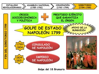 ESTALLIDO                        ASAMBLEA NACIONAL     CONVENCIÓN          DIRECTORIO
REVOLUCIONARIO                         (1789-1792)         (1792-1794)        (1794-1799)


                               CRISIS                   PRESTIGIO EJÉRCITO
                          SOCIOECONÓMICA                  QUE GARANTIZA
                             Y POLÍTICA                      EL ÓRDEN
FIN DEL DIRECTORIO 1799




                                   GOLPE DE ESTADO                       APOYO DE LA
                                                                          BURGUESÍA
                                    NAPOLEÓN 1799

                            1799       CONSULADO
                            1804       DE NAPOLEÓN


                            1804         IMPERIO
                            1815       DE NAPOLEÓN


                                            Golpe del 18 Brumario
 