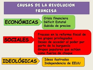Crisis financiera
   Déficit Estatal
   Subida de precios

Fracaso en la reforma fiscal de
los grupos privilegiados
Deseo de acceder al poder por
parte de la burguesía
Grupos populares que actúan
como fuerza de choque

    Ideas ilustradas
    Independencia de EEUU
 