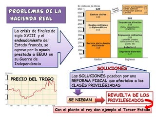 La crisis de finales de
 siglo XVIII y el
 endeudamiento del
 Estado francés, se
 agrava por la ayuda
 prestada a EEUU en
 su Guerra de
 Independencia


                               Las SOLUCIONES pasaban por una
PRECIO DEL TRIGO               REFORMA FISCAL que afectaba a las
                               CLASES PRIVILEGIADAS

                                                  REVUELTA DE LOS
                             SE NIEGAN            PRIVILEGIADOS

                       Con el plante al rey dan ejemplo al Tercer Estado
 