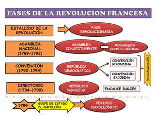 ESTALLIDO DE LA                     FASE
  REVOLUCIÓN                   REVOLUCIONARIA


   ASAMBLEA                ASAMBLEA            MONARQUÍA
   NACIONAL              CONSTITUYENTE       CONSTITUCIONAL
  (1789-1792)




                                                              RADICALIZACIÓN
                                              CONVENCIÓN
                                              GIRONDINA
 CONVENCIÓN              REPÚBLICA
  (1792-1794)           DEMOCRÁTICA
                                              CONVENCIÓN
                                               JACOBINA

  DIRECTORIO              REPÚBLICA
  (1794-1799)            BURGUESA          ENCAUCE BURGES



           GOLPE DE ESTADO              PERIODO
  1799     DE NAPOLEÓN                NAPOLEÓNICO
 