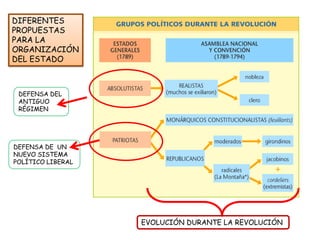 DIFERENTES
PROPUESTAS
PARA LA
ORGANIZACIÓN
DEL ESTADO



 DEFENSA DEL
 ANTIGUO
 RÉGIMEN




DEFENSA DE UN
NUEVO SISTEMA
POLÍTICO LIBERAL




                   EVOLUCIÓN DURANTE LA REVOLUCIÓN
 