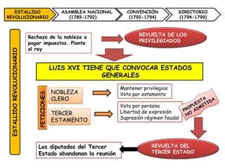 ESTALLIDO                                   ASAMBLEA NACIONAL     CONVENCIÓN           DIRECTORIO
REVOLUCIONARIO                                    (1789-1792)         (1792-1794)         (1794-1799)



                            Rechazo de la nobleza a                        REVUELTA DE LOS
                            pagar impuestos. Plante                        PRIVILEGIADOS
                            al rey
 ESTALLIDO REVOLUCIONARIO




                                             LUIS XVI TIENE QUE CONVOCAR ESTADOS
                                                           GENERALES

                                                                   Mantener privilegios
                                             NOBLEZA               Voto por estamento
                                PETICIONES




                                             CLERO
                                                                   Voto por persona
                                             TERCER                Libertad de expresión
                                             ESTAMENTO             Supresión régimen feudal




                                Los diputados del Tercer                        REVUELTA DEL
                                Estado abandonan la reunión                     TERCER ESTADO
 