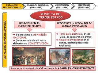 ESTALLIDO                           ASAMBLEA NACIONAL     CONVENCIÓN        DIRECTORIO
REVOLUCIONARIO                            (1789-1792)         (1792-1794)      (1794-1799)


                                                   REVUELTA DEL
                                                  TERCER ESTADO
ESTALLIDO REVOLUCIONARIO




                                 REUNIÓN EN EL                RESPUESTA y RESPALDO DE
                                JUEGO DE PELOTA                  MASAS POPULARES


                             Se proclama la ASAMBLEA         Toma de la Bastilla el 14 de
                            NACIONAL                            Julio, se apoderan de armas
                             Juran no salir de allí hasta    Revuelta antiseñorial en el
                            elaborar una CONSTITUCIÓN          campo, asaltan posesiones
                                                               nobiliarias




                           Ante esta situación Luis XVI reconoce la ASAMBLEA CONSTITUYENTE
 