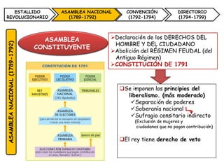 ESTALLIDO                          ASAMBLEA NACIONAL     CONVENCIÓN             DIRECTORIO
REVOLUCIONARIO                           (1789-1792)         (1792-1794)           (1794-1799)




                                  ASAMBLEA            Declaración de los DERECHOS DEL
                                                       HOMBRE Y DEL CIUDADANO
ASAMBLEA NACIONAL (1789-1792)




                                CONSTITUYENTE
                                                      Abolición del RÉGIMEN FEUDAL (del
                                                       Antiguo Régimen)
                                                      CONSTITUCIÓN DE 1791



                                                          Se imponen los principios del
                                                            liberalismo. (más moderado)
                                                             Separación de poderes
                                                             Soberanía nacional
                                                             Sufragio censitario indirecto
                                                               (Exclusión de mujeres y
                                                                ciudadanos que no pagan contribución)


                                                          El rey tiene derecho de veto
 