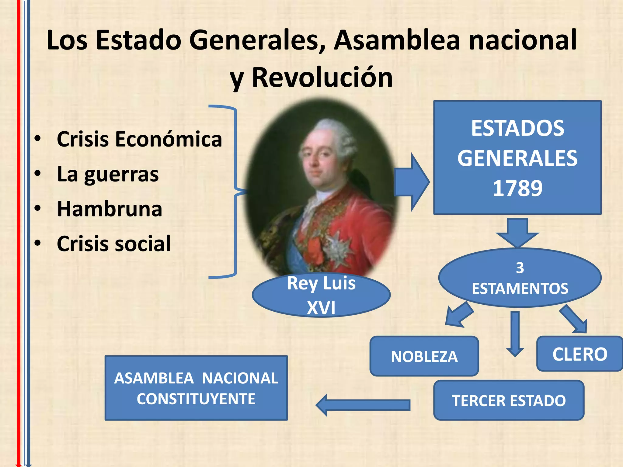 Los Estado Generales, Asamblea nacional
                 y Revolución
•   Crisis Económica                           ESTADOS
                                              GENERALES
•   La guerras
                                                 1789
•   Hambruna
•   Crisis social
                                                       3
                             Rey Luis             ESTAMENTOS
                               XVI

                                        NOBLEZA           CLERO
         ASAMBLEA NACIONAL
           CONSTITUYENTE                      TERCER ESTADO
 