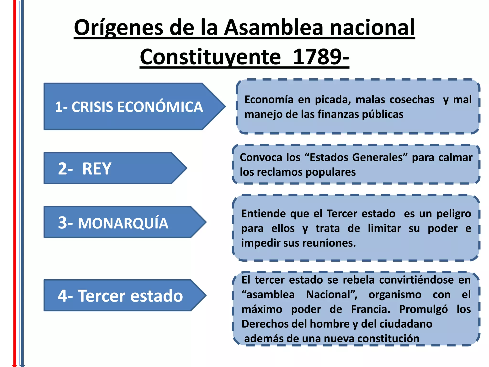 Orígenes de la Asamblea nacional
        Constituyente 1789-
                      Economía en picada, malas cosechas y mal
1- CRISIS ECONÓMICA   manejo de las finanzas públicas


                      Convoca los “Estados Generales” para calmar
2- REY                los reclamos populares


                      Entiende que el Tercer estado es un peligro
3- MONARQUÍA          para ellos y trata de limitar su poder e
                      impedir sus reuniones.


                      El tercer estado se rebela convirtiéndose en
4- Tercer estado      “asamblea Nacional”, organismo con el
                      máximo poder de Francia. Promulgó los
                      Derechos del hombre y del ciudadano
                       además de una nueva constitución
 