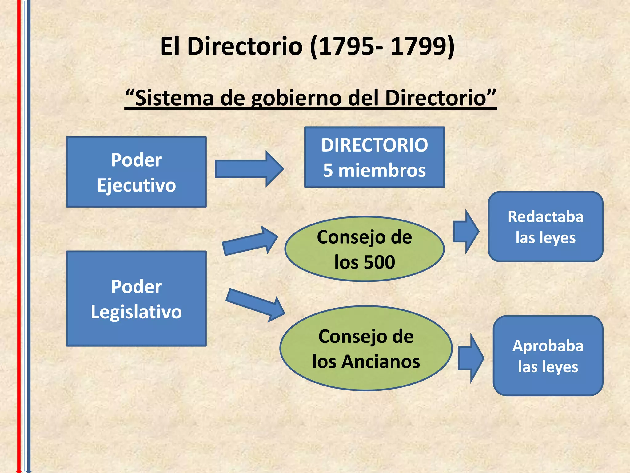 El Directorio (1795- 1799)
    “Sistema de gobierno del Directorio”
                      DIRECTORIO
  Poder               5 miembros
Ejecutivo
                                           Redactaba
                      Consejo de            las leyes
                        los 500
  Poder
Legislativo
                       Consejo de          Aprobaba
                      los Ancianos          las leyes
 